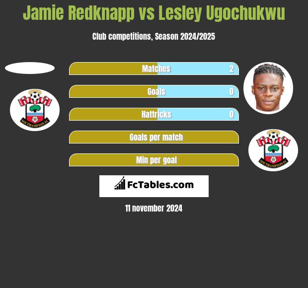 Jamie Redknapp vs Lesley Ugochukwu h2h player stats