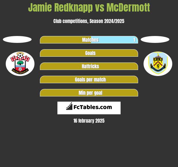 Jamie Redknapp vs McDermott h2h player stats