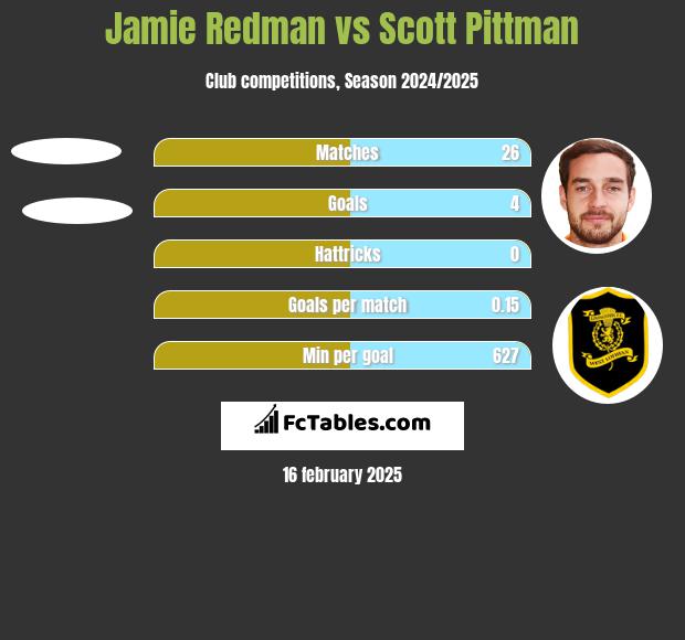 Jamie Redman vs Scott Pittman h2h player stats