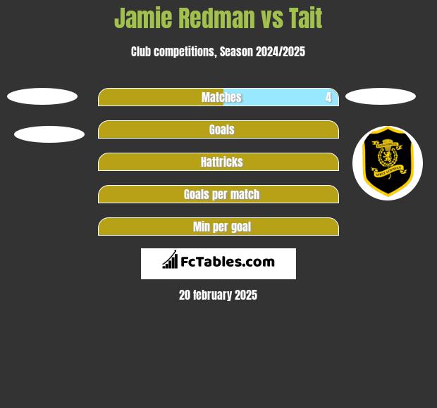 Jamie Redman vs Tait h2h player stats