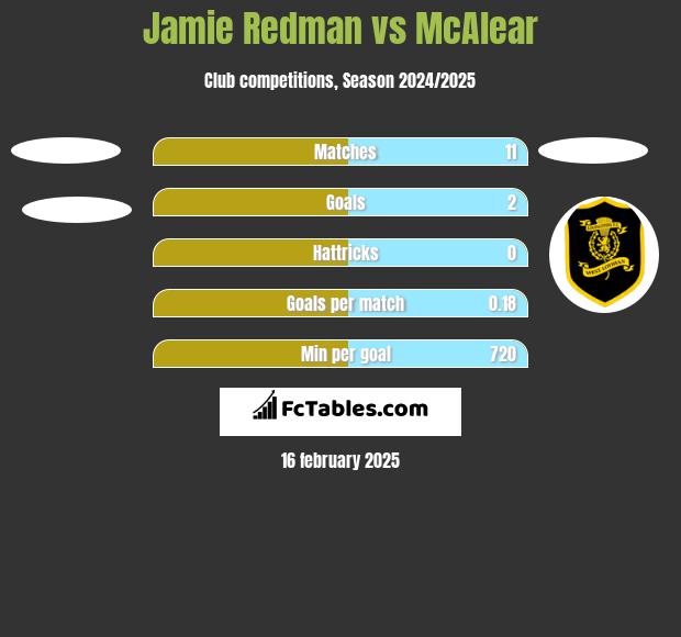 Jamie Redman vs McAlear h2h player stats