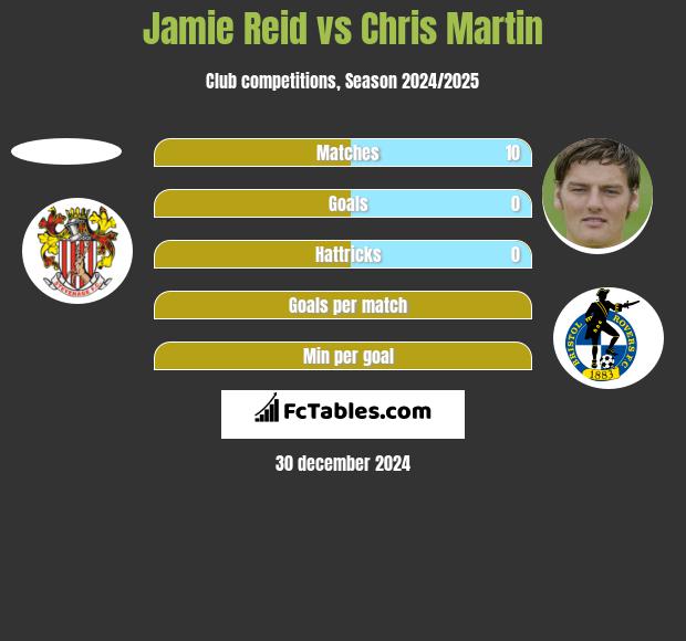 Jamie Reid vs Chris Martin h2h player stats