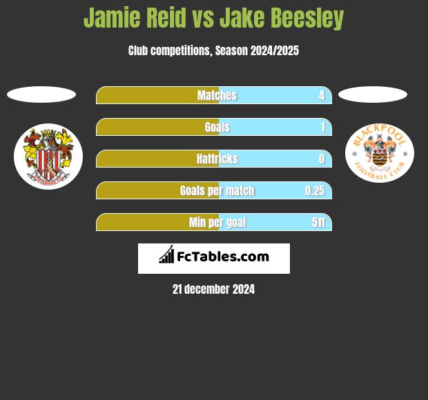 Jamie Reid vs Jake Beesley h2h player stats