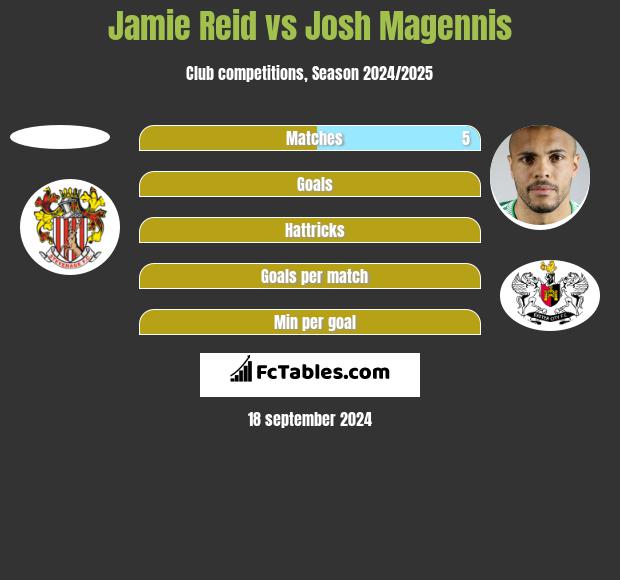 Jamie Reid vs Josh Magennis h2h player stats