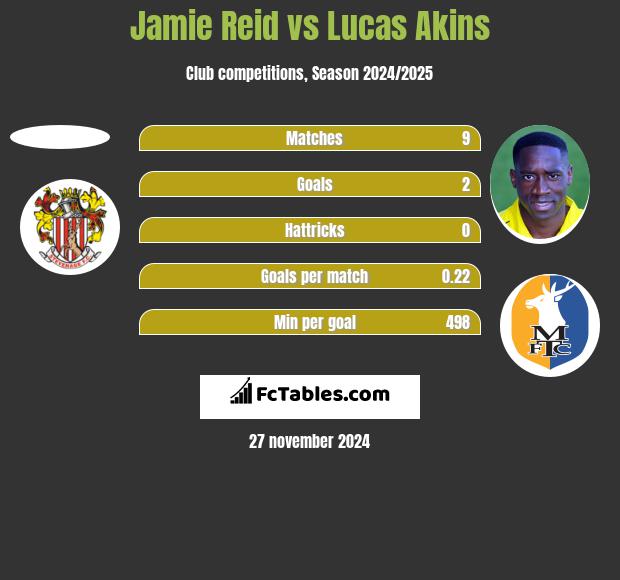 Jamie Reid vs Lucas Akins h2h player stats