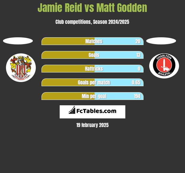 Jamie Reid vs Matt Godden h2h player stats