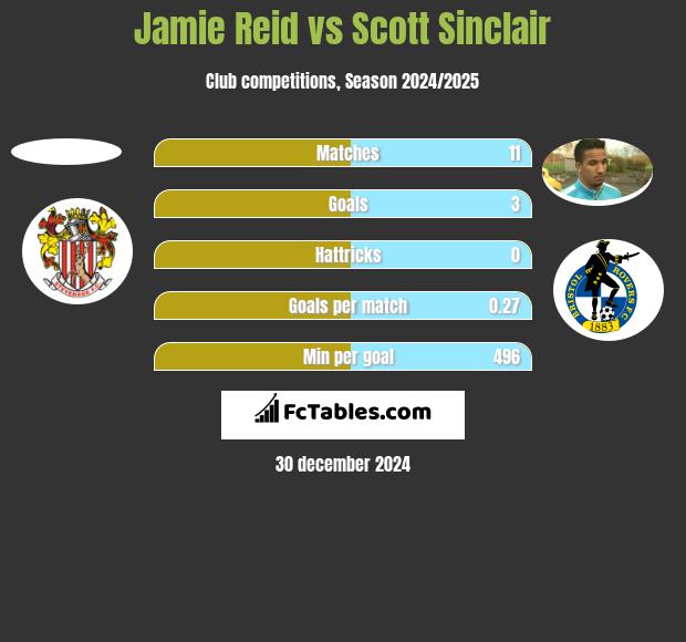 Jamie Reid vs Scott Sinclair h2h player stats