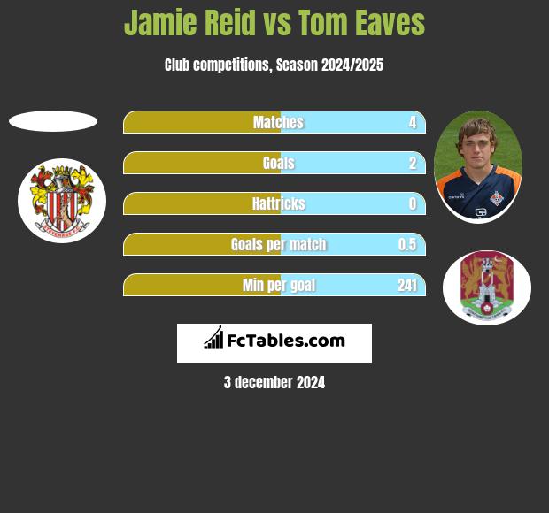 Jamie Reid vs Tom Eaves h2h player stats