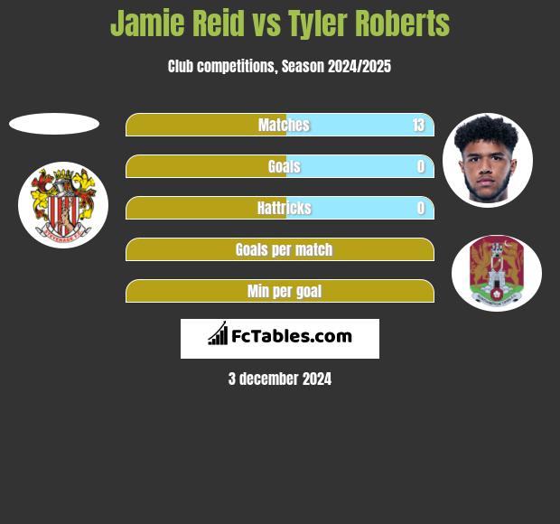 Jamie Reid vs Tyler Roberts h2h player stats