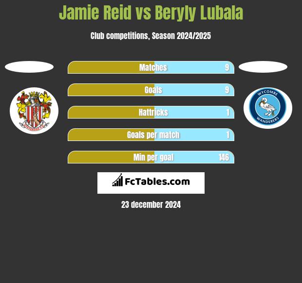 Jamie Reid vs Beryly Lubala h2h player stats