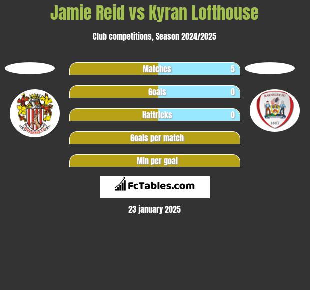 Jamie Reid vs Kyran Lofthouse h2h player stats