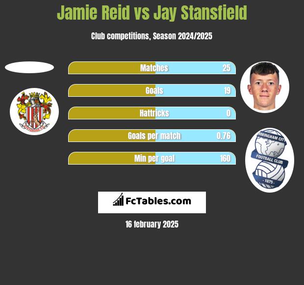 Jamie Reid vs Jay Stansfield h2h player stats