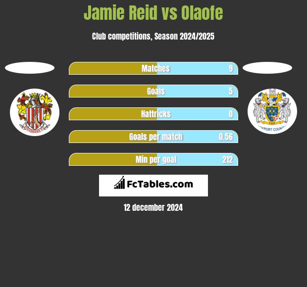 Jamie Reid vs Olaofe h2h player stats