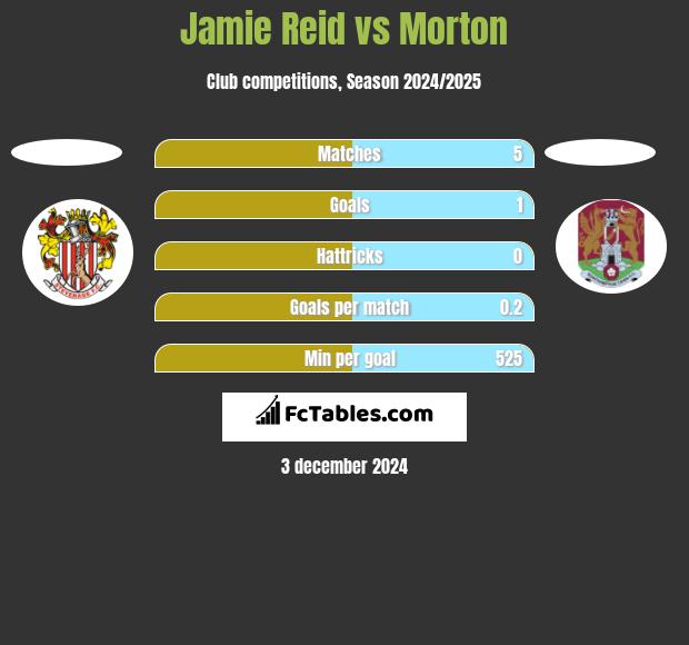 Jamie Reid vs Morton h2h player stats