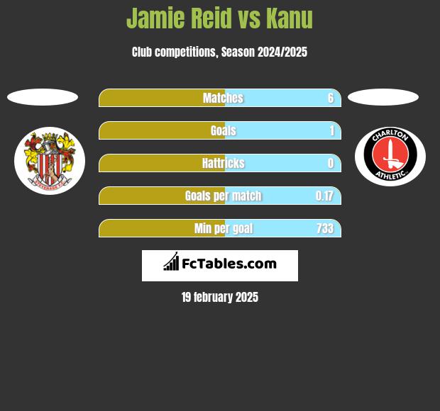 Jamie Reid vs Kanu h2h player stats