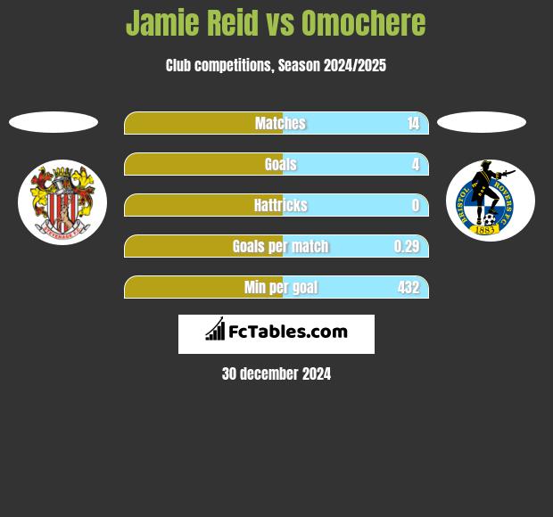 Jamie Reid vs Omochere h2h player stats