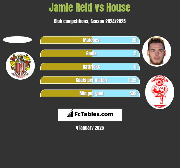 Jamie Reid vs House h2h player stats