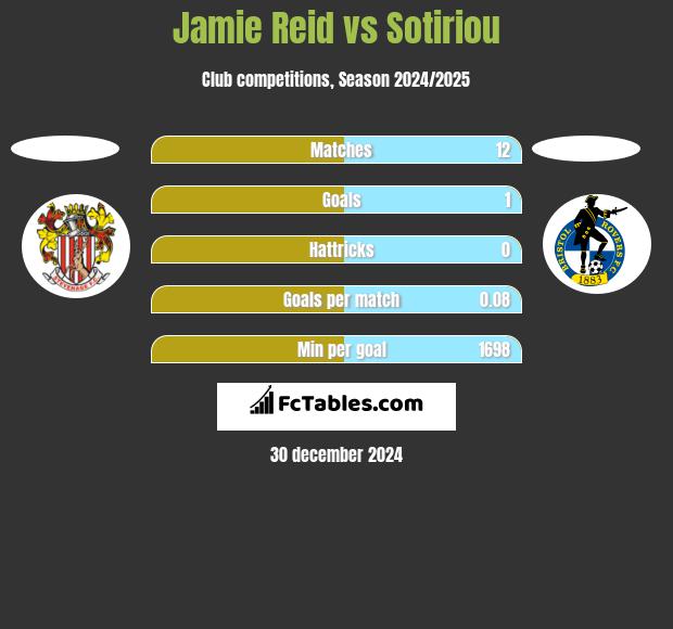 Jamie Reid vs Sotiriou h2h player stats