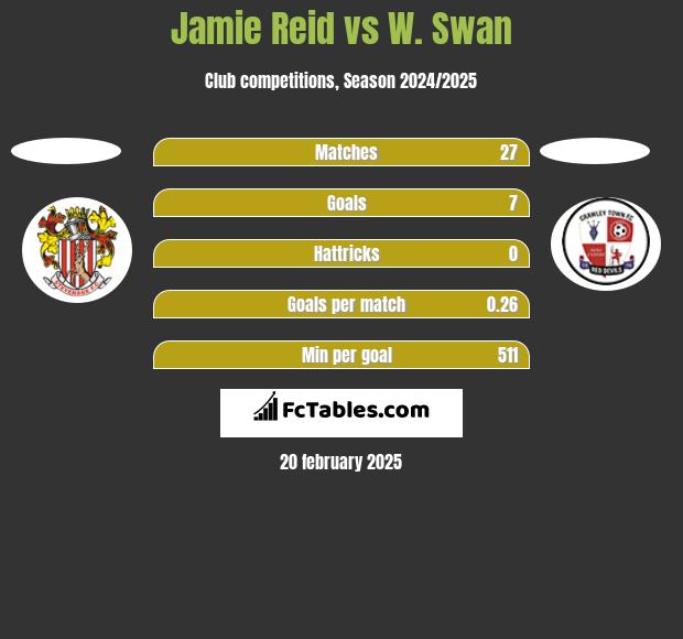 Jamie Reid vs W. Swan h2h player stats