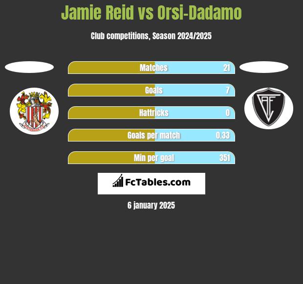 Jamie Reid vs Orsi-Dadamo h2h player stats