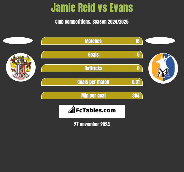 Jamie Reid vs Evans h2h player stats