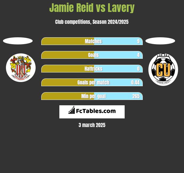 Jamie Reid vs Lavery h2h player stats