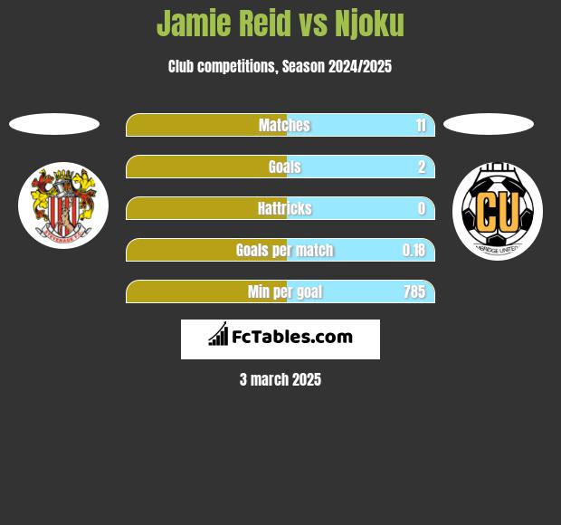 Jamie Reid vs Njoku h2h player stats