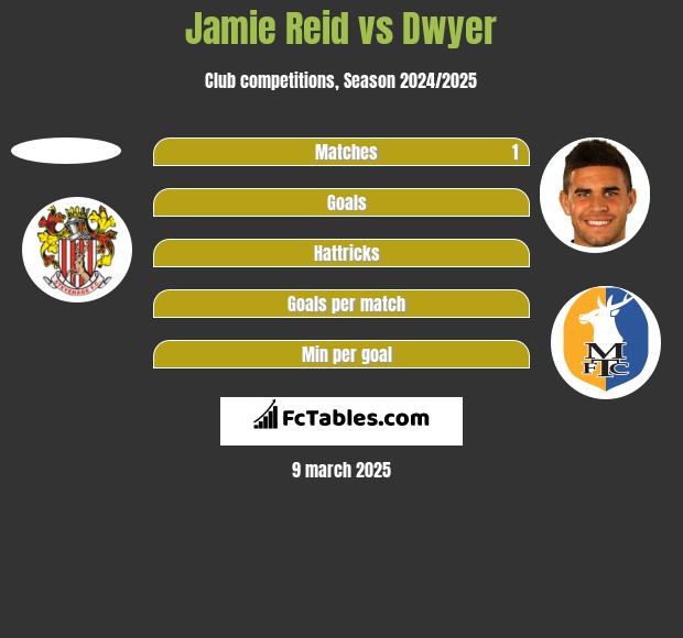 Jamie Reid vs Dwyer h2h player stats