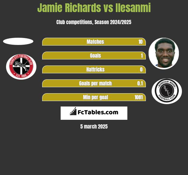 Jamie Richards vs Ilesanmi h2h player stats