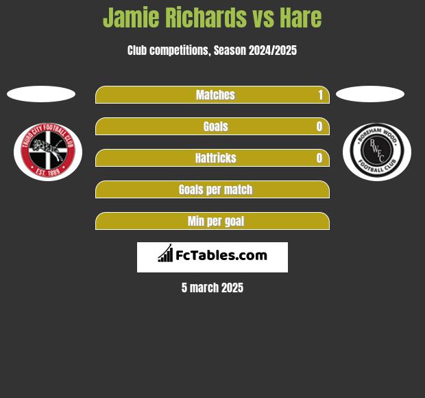 Jamie Richards vs Hare h2h player stats