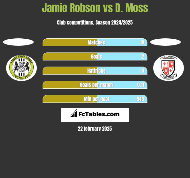 Jamie Robson vs D. Moss h2h player stats