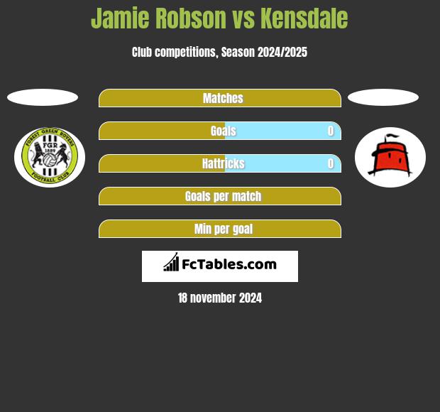 Jamie Robson vs Kensdale h2h player stats