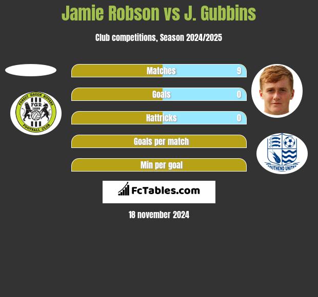 Jamie Robson vs J. Gubbins h2h player stats