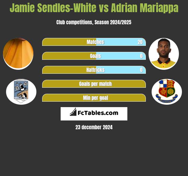 Jamie Sendles-White vs Adrian Mariappa h2h player stats