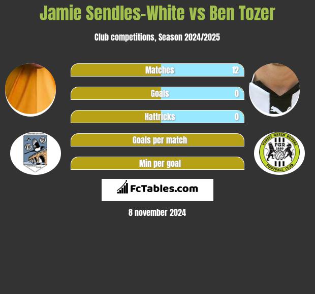 Jamie Sendles-White vs Ben Tozer h2h player stats