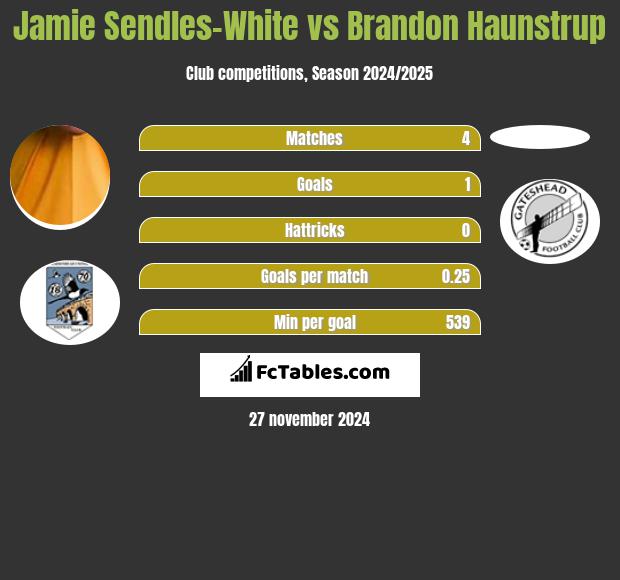 Jamie Sendles-White vs Brandon Haunstrup h2h player stats