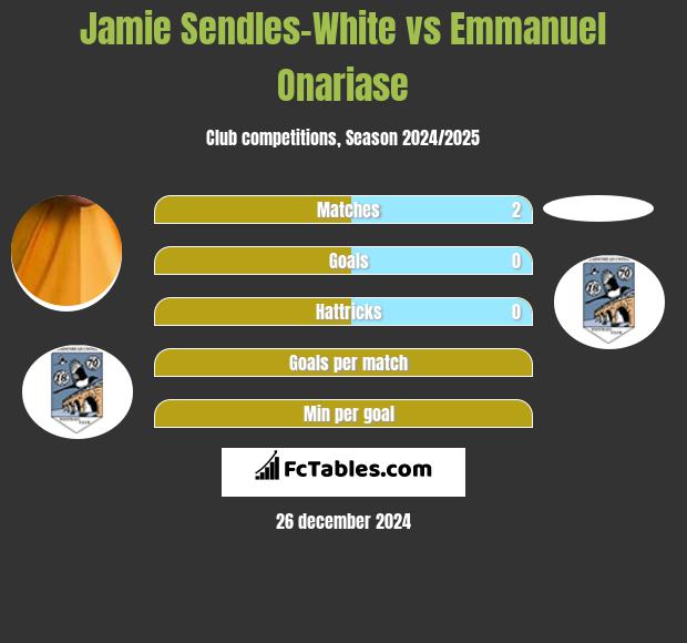 Jamie Sendles-White vs Emmanuel Onariase h2h player stats