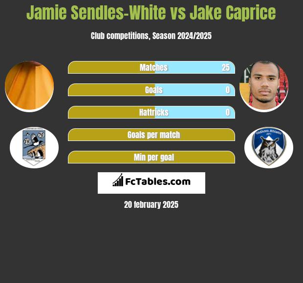 Jamie Sendles-White vs Jake Caprice h2h player stats