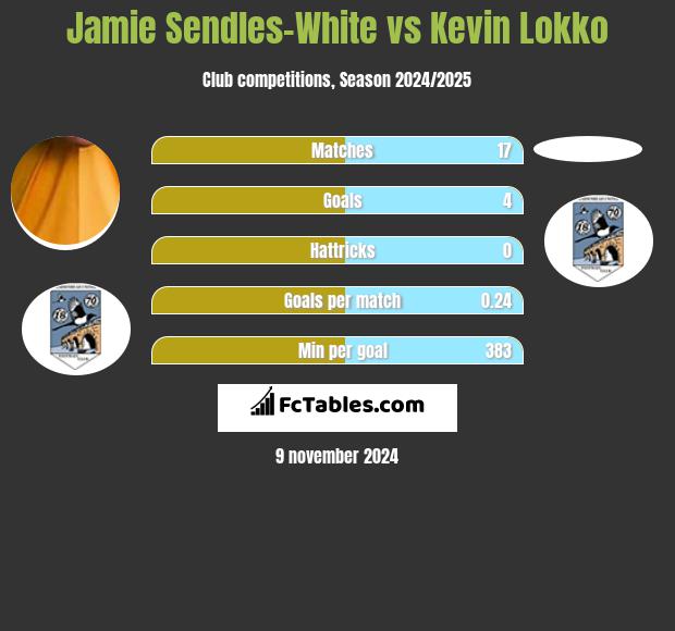 Jamie Sendles-White vs Kevin Lokko h2h player stats