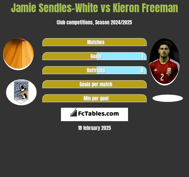 Jamie Sendles-White vs Kieron Freeman h2h player stats