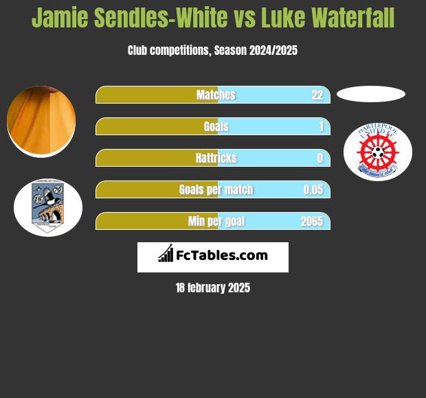 Jamie Sendles-White vs Luke Waterfall h2h player stats