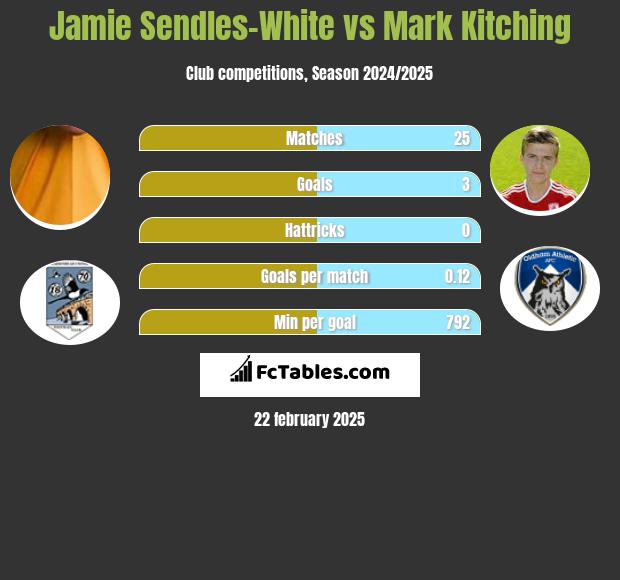 Jamie Sendles-White vs Mark Kitching h2h player stats