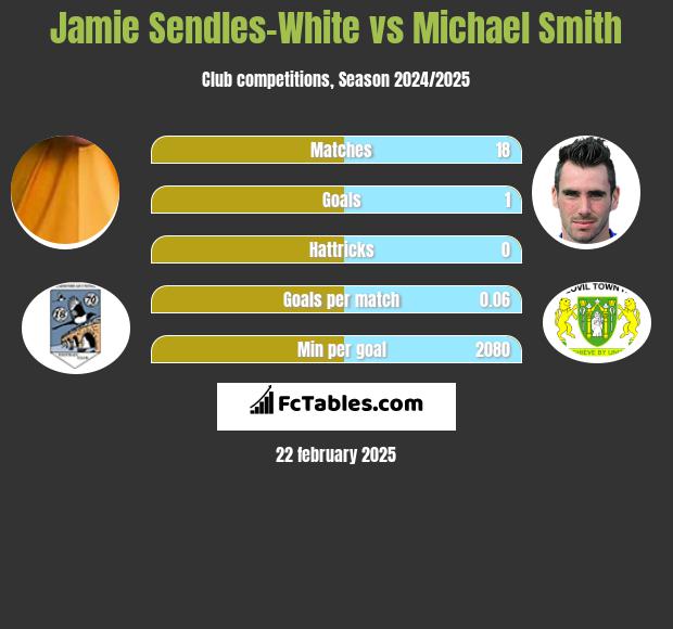 Jamie Sendles-White vs Michael Smith h2h player stats