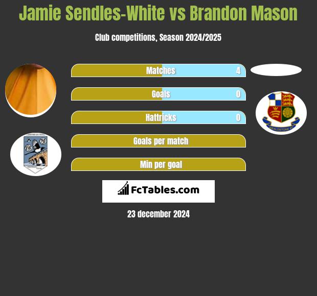 Jamie Sendles-White vs Brandon Mason h2h player stats