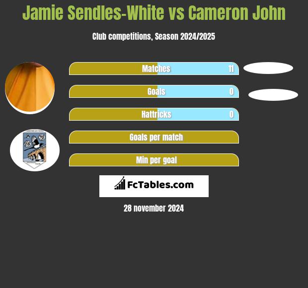 Jamie Sendles-White vs Cameron John h2h player stats