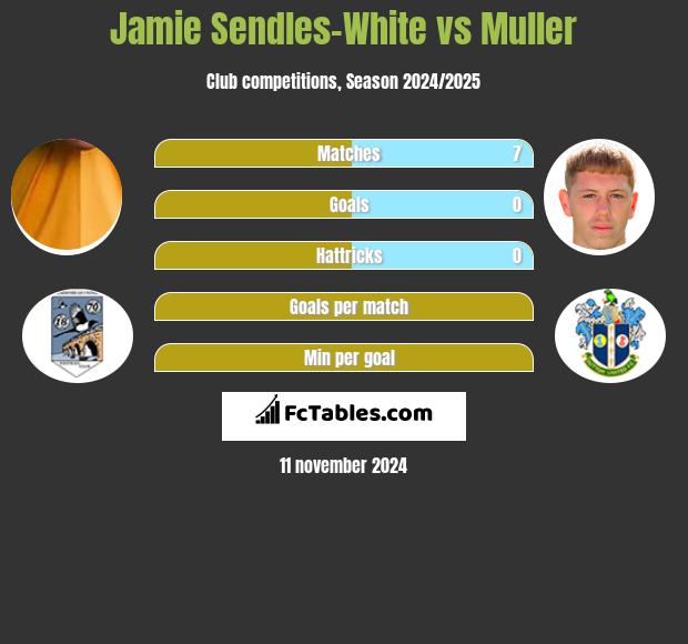 Jamie Sendles-White vs Muller h2h player stats