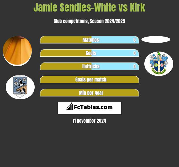 Jamie Sendles-White vs Kirk h2h player stats