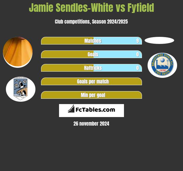 Jamie Sendles-White vs Fyfield h2h player stats