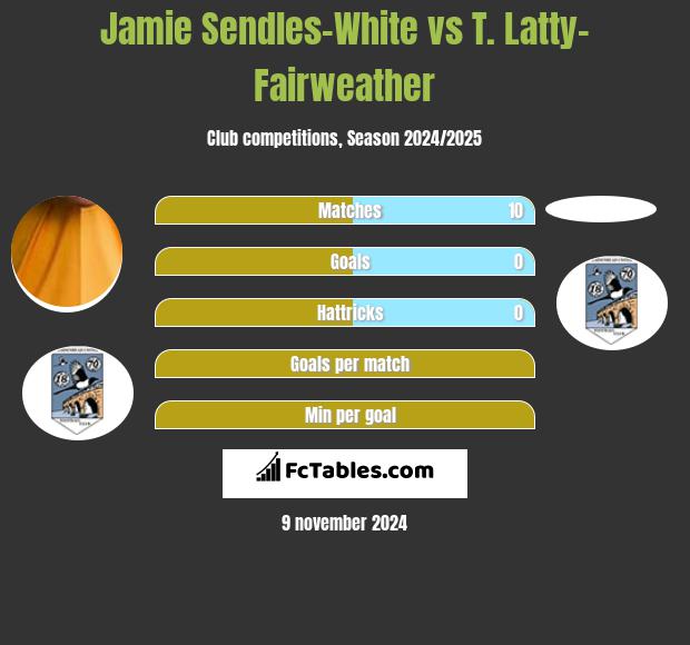 Jamie Sendles-White vs T. Latty-Fairweather h2h player stats