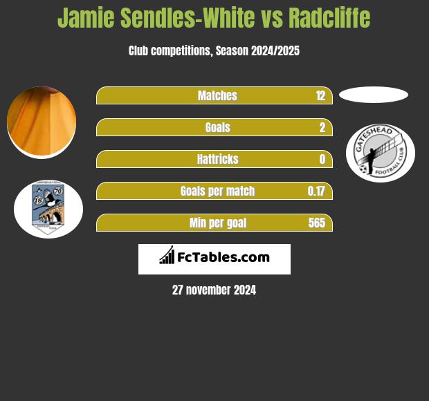 Jamie Sendles-White vs Radcliffe h2h player stats